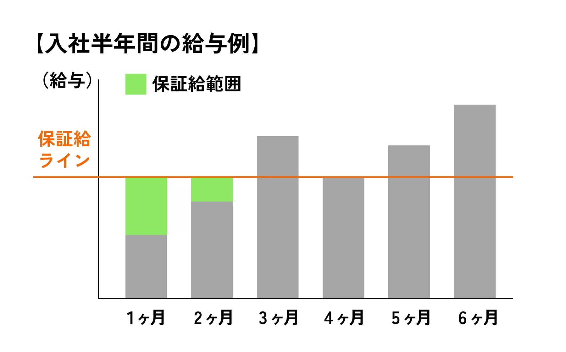 給与保証制度